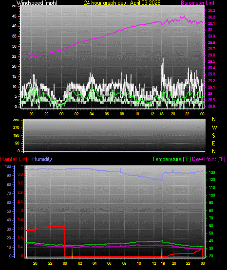 24 Hour Graph for Day 03