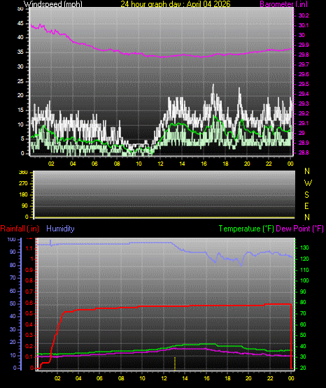 24 Hour Graph for Day 04