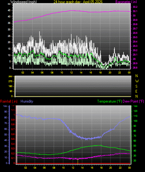 24 Hour Graph for Day 05