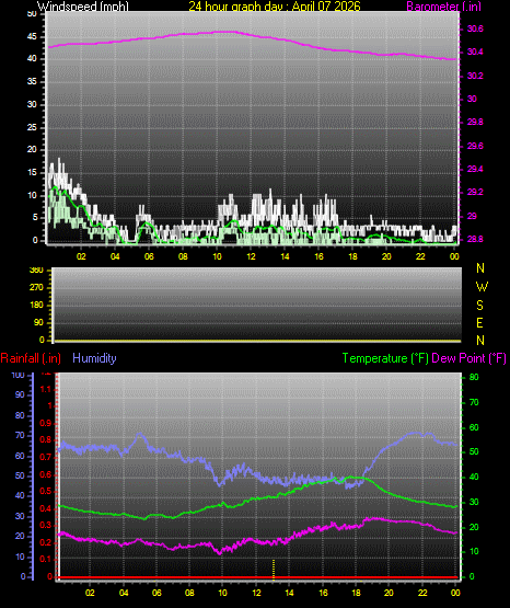 24 Hour Graph for Day 07