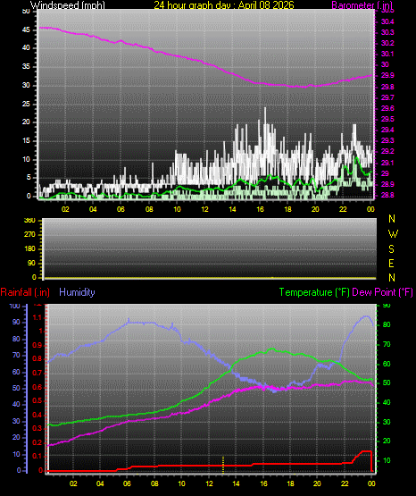 24 Hour Graph for Day 08
