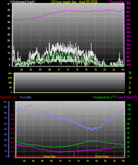 24 Hour Graph for Day 09