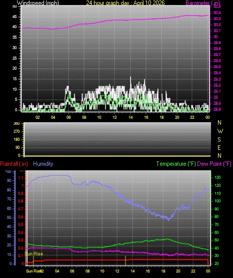 24 Hour Graph for Day 10