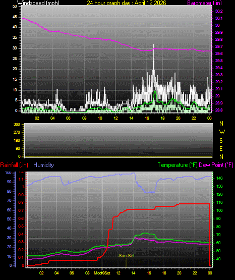 24 Hour Graph for Day 12