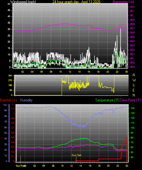 24 Hour Graph for Day 13