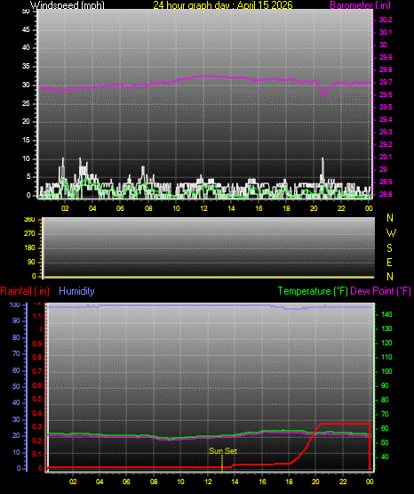 24 Hour Graph for Day 15