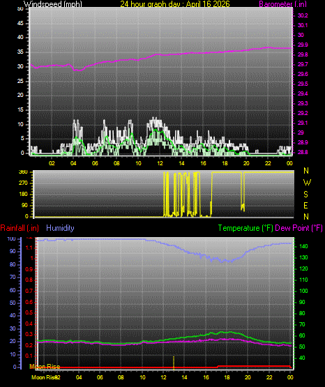 24 Hour Graph for Day 16