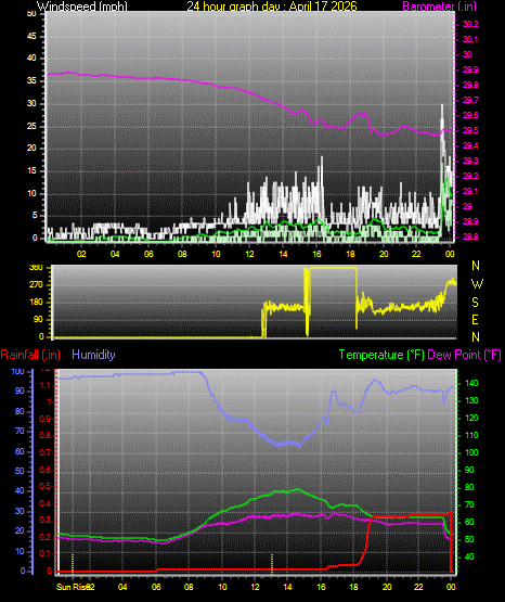 24 Hour Graph for Day 17