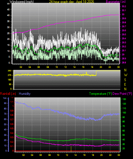 24 Hour Graph for Day 18