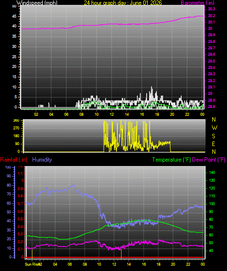 24 Hour Graph for Day 01