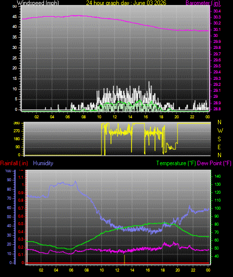 24 Hour Graph for Day 03