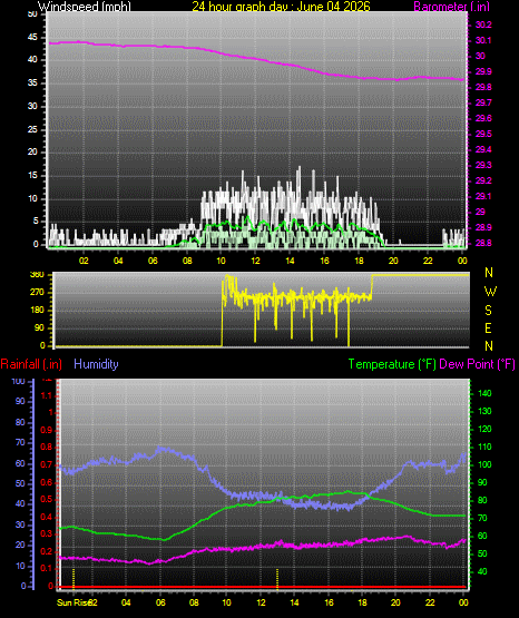 24 Hour Graph for Day 04