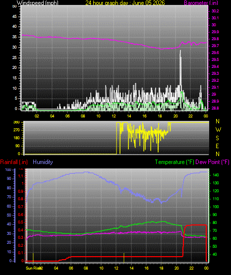24 Hour Graph for Day 05