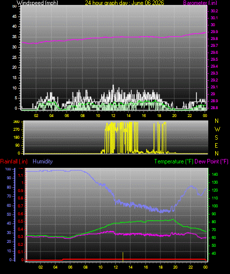 24 Hour Graph for Day 06