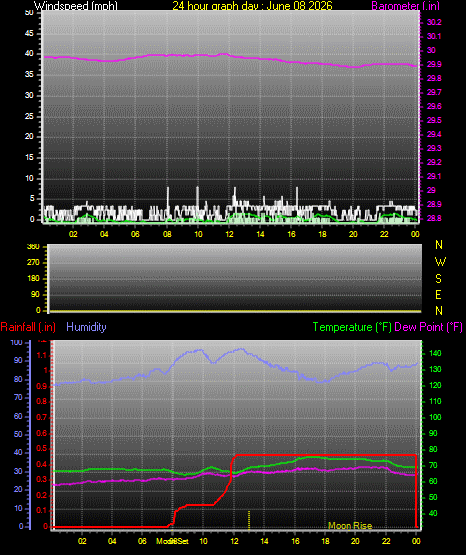 24 Hour Graph for Day 08