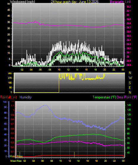 24 Hour Graph for Day 13