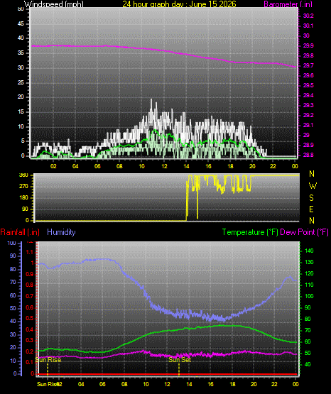 24 Hour Graph for Day 15