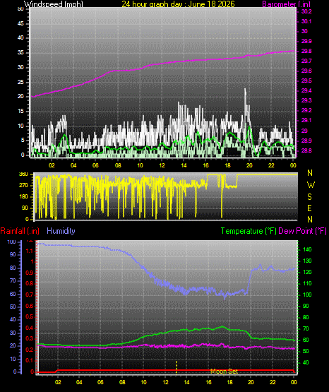 24 Hour Graph for Day 18