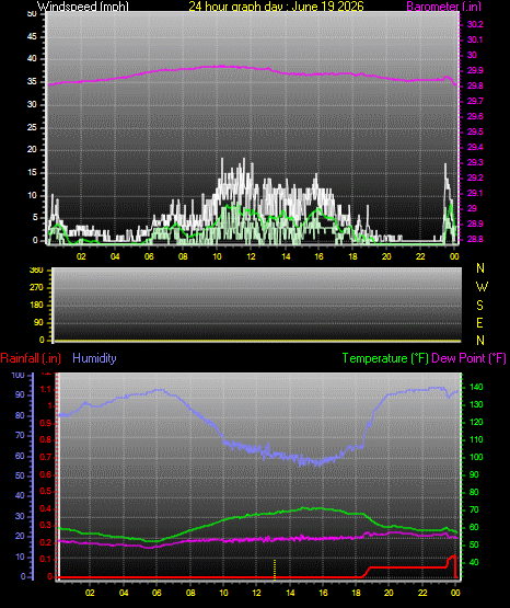 24 Hour Graph for Day 19