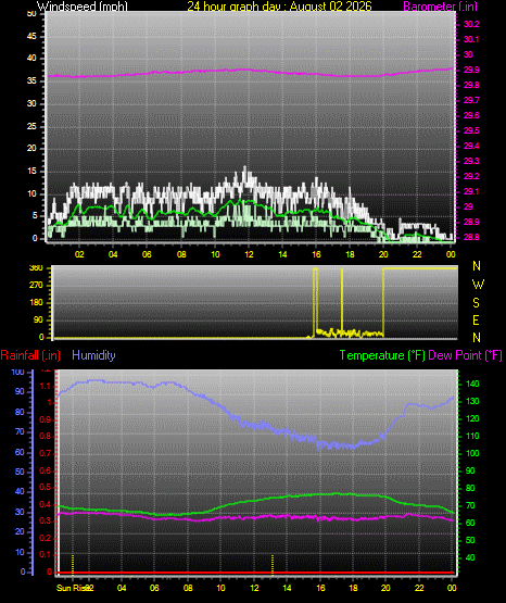 24 Hour Graph for Day 02