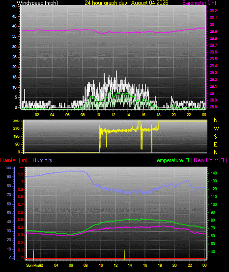 24 Hour Graph for Day 04