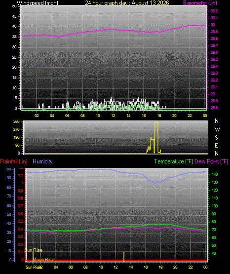 24 Hour Graph for Day 13