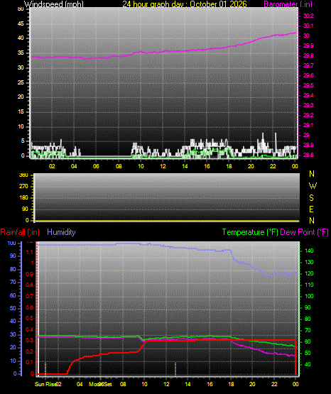 24 Hour Graph for Day 01