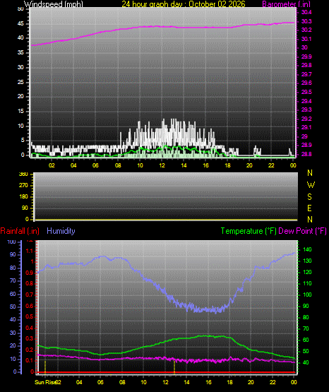 24 Hour Graph for Day 02