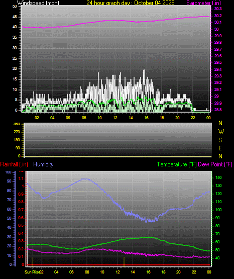 24 Hour Graph for Day 04