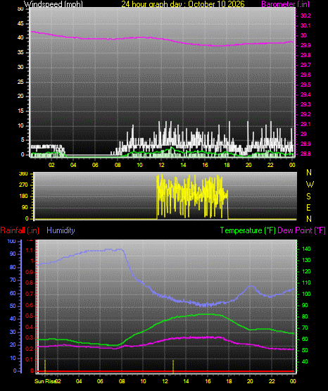 24 Hour Graph for Day 10