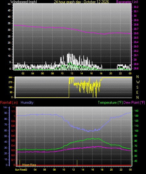24 Hour Graph for Day 12