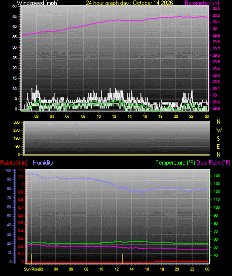 24 Hour Graph for Day 14