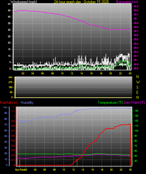 24 Hour Graph for Day 15
