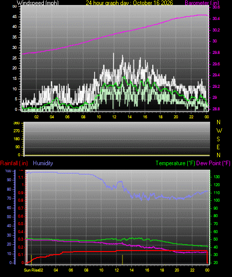 24 Hour Graph for Day 16