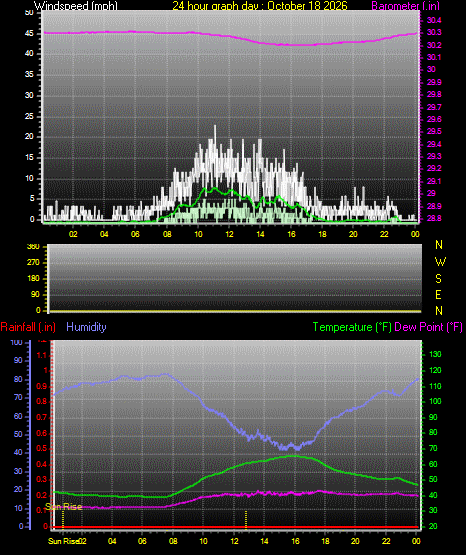 24 Hour Graph for Day 18