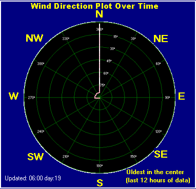 Wind direction plot