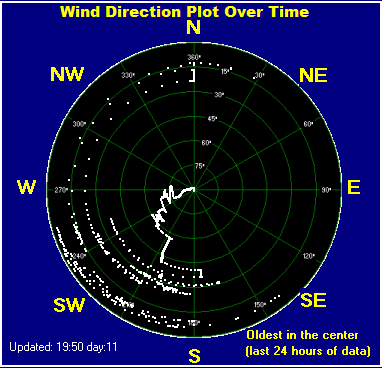 Wind direction plot