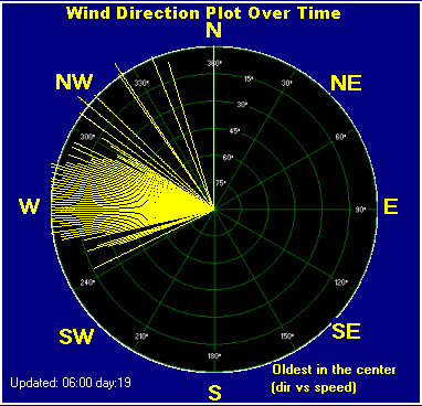 Wind direction plot
